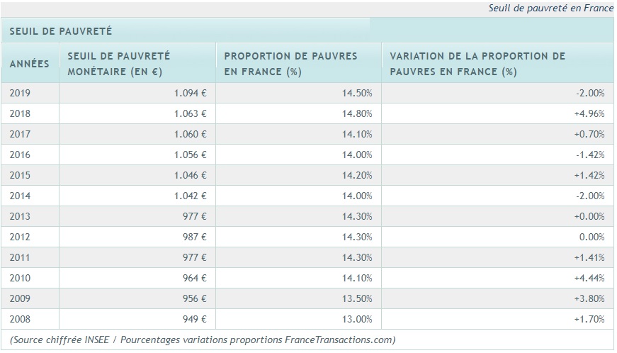 Seuil de pauvreté en France - (Source chiffrée INSEE / Pourcentages variations proportions FranceTransactions.com)